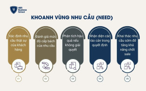 Khoanh vùng nhu cầu (Need)