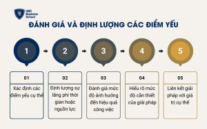 Đánh giá và định lượng các điểm yếu