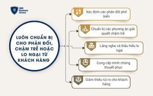 Luôn chuẩn bị cho phản đối, chậm trễ hoặc lo ngại từ khách hàng