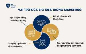 Vai trò của Big Idea trong marketing