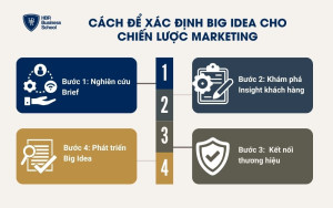 Cách để xác định Big Idea cho chiến lược marketing