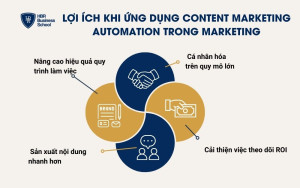 Lợi ích khi ứng dụng Content Marketing Automation trong Marketing