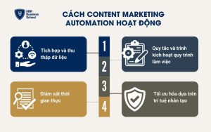 Cách Content Marketing Automation hoạt động