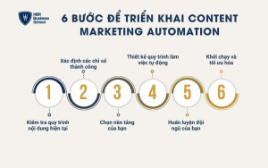 6 bước để triển khai Content Marketing Automation