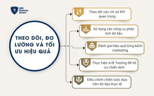 Theo dõi, đo lường và tối ưu hiệu quả