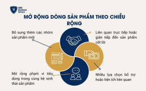 Mở rộng dòng sản phẩm theo chiều rộng