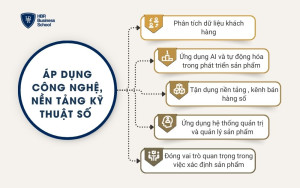 Áp dụng công nghệ, nền tảng kỹ thuật số