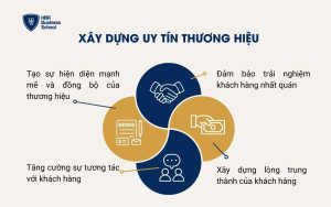 Xây dựng uy tín thương hiệu
