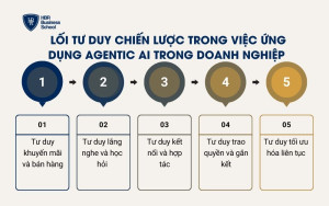 Lối tư duy chiến lược trong việc ứng dụng Agentic AI trong doanh nghiệp
