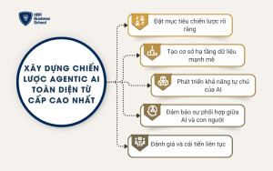 Xây dựng chiến lược Agentic AI toàn diện từ cấp cao nhất