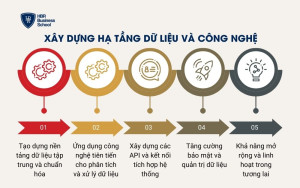 Xây dựng hạ tầng dữ liệu và công nghệ