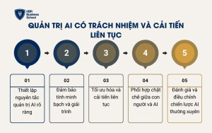 Quản trị AI có trách nhiệm và cải tiến liên tục