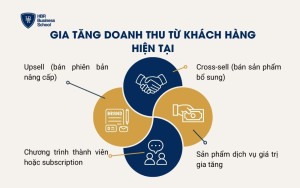 Gia tăng doanh thu từ khách hàng hiện tại