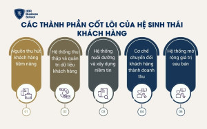 Các thành phần cốt lõi của hệ sinh thái khách hàng