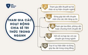 Tham gia các hoạt động chia sẻ tri thức trong ngành