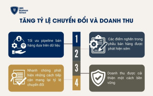 Tăng tỷ lệ chuyển đổi và doanh thu