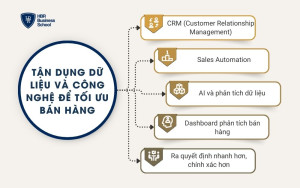 Tận dụng dữ liệu và công nghệ để tối ưu bán hàng