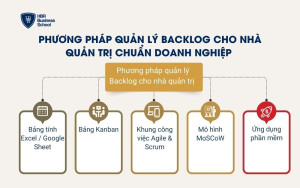 Phương pháp quản lý Backlog cho nhà quản trị chuẩn doanh nghiệp