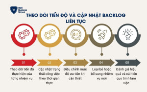 Theo dõi tiến độ và cập nhật Backlog liên tục