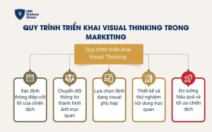 Quy trình triển khai Visual Thinking trong Marketing