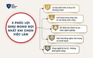 5 phúc lợi Genz mong đợi nhất khi chọn việc làm