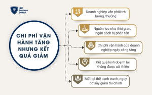 Chi phí vận hành tăng nhưng kết quả giảm