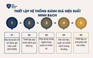 Thiết lập hệ thống đánh giá hiệu suất minh bạch