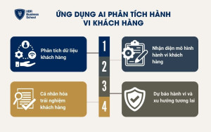 Ứng dụng AI phân tích hành vi khách hàng