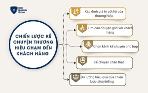 Chiến lược kể chuyện thương hiệu chạm đến khách hàng