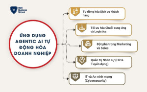 Ứng dụng Agentic AI tự động hóa doanh nghiệp