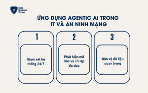 IT và An ninh mạng