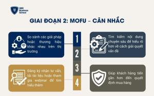 Giai đoạn 2: MOFU – Cân nhắc