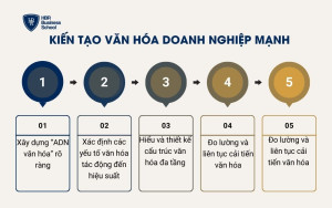 Kiến tạo văn hóa doanh nghiệp mạnh