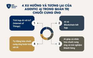 Các xu hướng và tương lai của Agentic AI trong quản trị chuỗi cung ứng