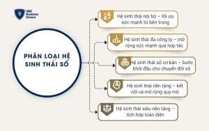 Phân loại hệ sinh thái số