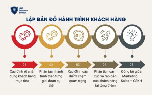 Lập bản đồ hành trình khách hàng