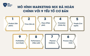 Mô hình Marketing Mix đã hoàn chỉnh với 9 yếu tố cơ bản