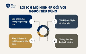 Lợi ích mô hình 9P đối với người tiêu dùng