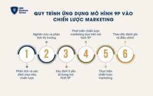 Quy trình ứng dụng mô hình 9P vào chiến lược marketing