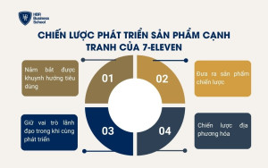 Chiến lược phát triển sản phẩm cạnh tranh của 7-Eleven