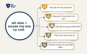 Mô hình 1: Doanh thu bán tại chỗ