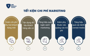 Tiết kiệm chi phí Marketing