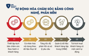 Tự động hóa chăm sóc bằng công nghệ, phần mềm