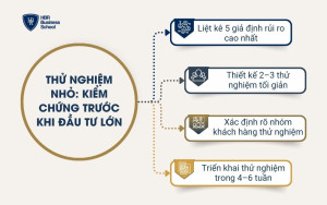 Thử nghiệm nhỏ: Kiểm chứng trước khi đầu tư lớn