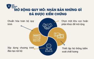 Mở rộng quy mô: Nhân bản những gì đã được kiểm chứng