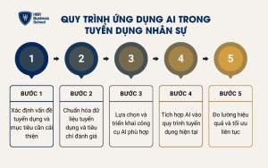 Quy trình ứng dụng AI trong tuyển dụng nhân sự