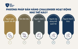 Phương pháp bán hàng Challenger hoạt động như thế nào?