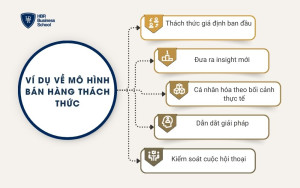 Ví dụ về mô hình bán hàng thách thức