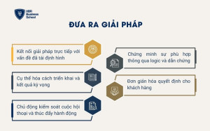 Đưa ra giải pháp