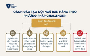 Cách đào tạo đội ngũ bán hàng theo phương pháp Challenger